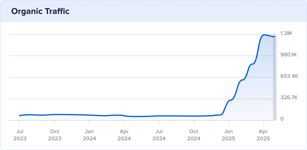 Growth chart of Aircall'a 2-year organic traffic with spike in April 2025.