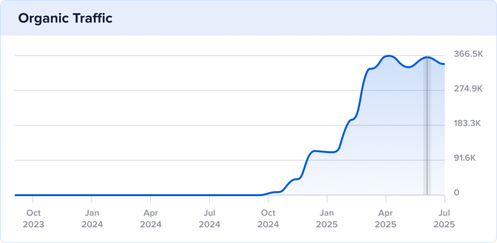 Northeast Medical Group's 2-year organic traffic with a spike in the summer of 2025.