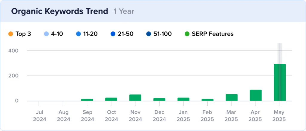 Bar chart of The Shave Cave's rankings in AI Overviews with spike in May 2025.