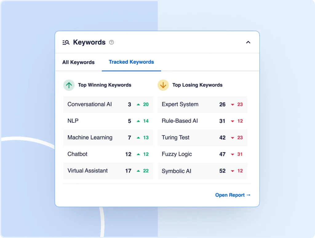 SEOのパフォーマンスを分析し、勝敗を簡単に見極めることができます。